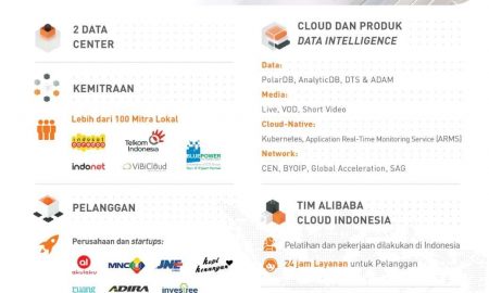 Alibaba Cloud Luncurkan Database Cloud-Native