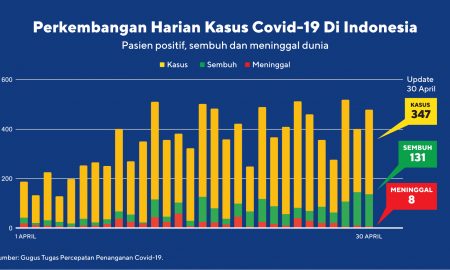 Data Harian Covid-19 Hanya Diunggah di www.covid19.go.id