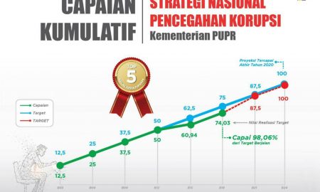 Cegah Korupsi, PUPR Targetkan Stranas Capai 100% Desember 2020
