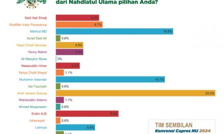 Polling Awal Konvensi Capres NU 2024, Orang Dekat JK Salip Muhaimin