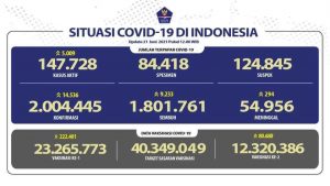Kasus Covid-19 Meroket, Hafisz: Target Pertumbuhan 7-8 Persen Makin Sulit Tercapai