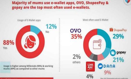Hasil Survei Ungkap OVO Paling Banyak Diminati Para Ibu