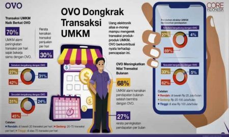 Survei CORE Indonesia: 68 Persen Pendapatan UMKM Naik Sejak Gabung OVO