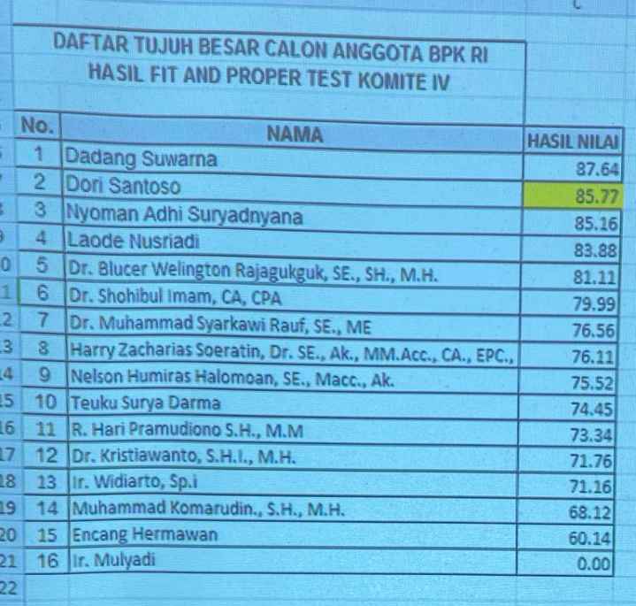 Beredar Hasil Seleksi Calon Anggota BPK, Nyoman Adhi Berpotensi Lolos Beredar Hasil Seleksi Calon Anggota BPK, Nyoman Adhi Berpotensi Lolos