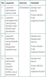 PPKM Turun Level, BI Buka Layanan Untuk 3 Provinsi