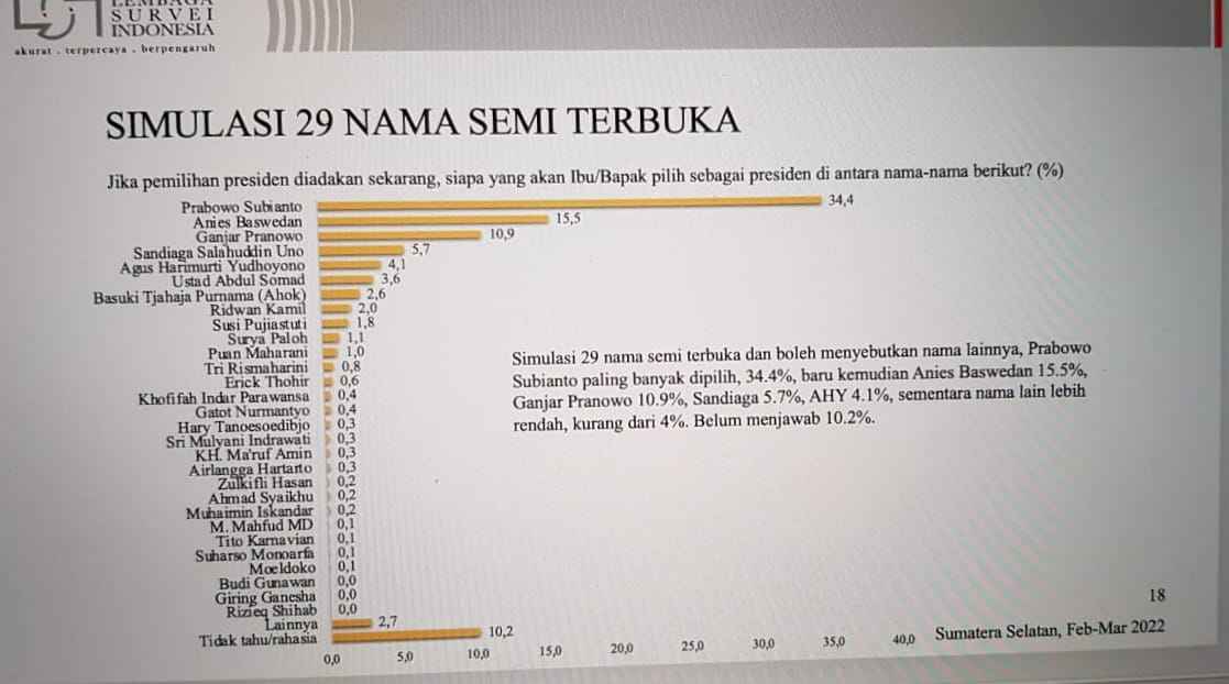 Survei LSI: Prabowo Capres Pilihan Masyarakat Sumatera Selatan Survei LSI: Prabowo Capres Pilihan Masyarakat Sumatera Selatan