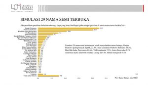 Survei LSI: Di Jatim, Elektabilitas Prabowo dan Ganjar Saling Salip