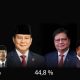 Survei LKPI: Prabowo-Airlangga Unggul atas Ganjar-Mahfud dan Anies-Imin