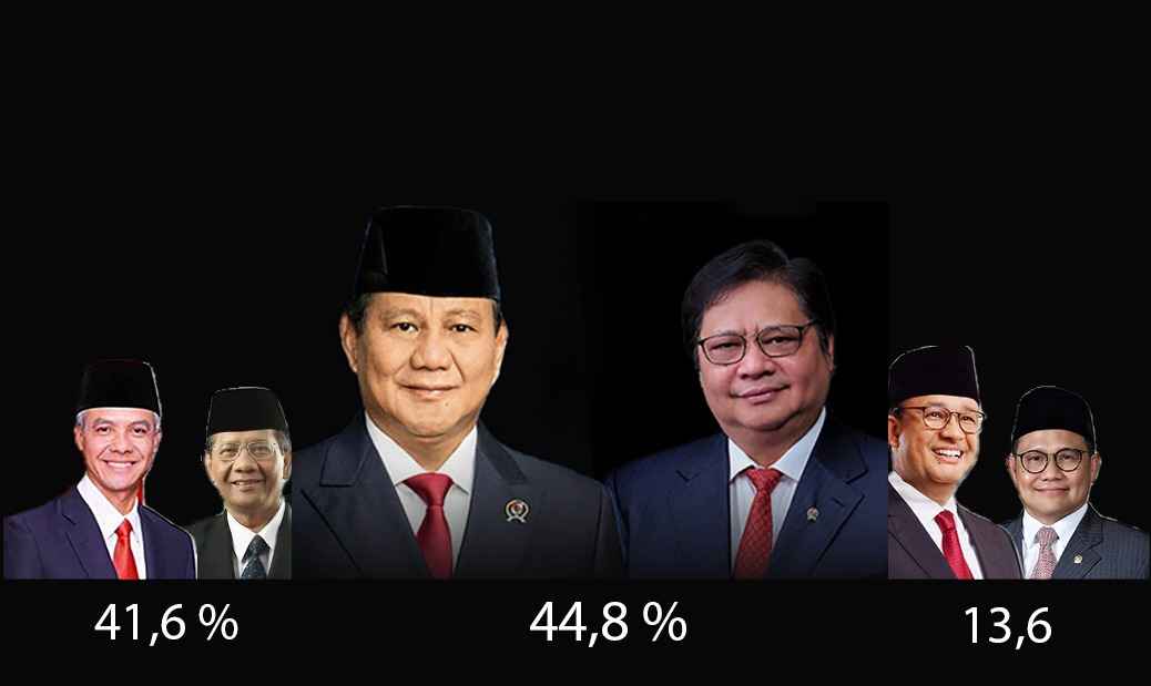 Survei LKPI: Prabowo-Airlangga Unggul atas Ganjar-Mahfud dan Anies-Imin