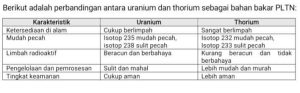 PLTN Thorium, Pembangkit Listrik Ramah Lingkungan di Masa Depan PLTN Thorium, Pembangkit Listrik Ramah Lingkungan di Masa Depan