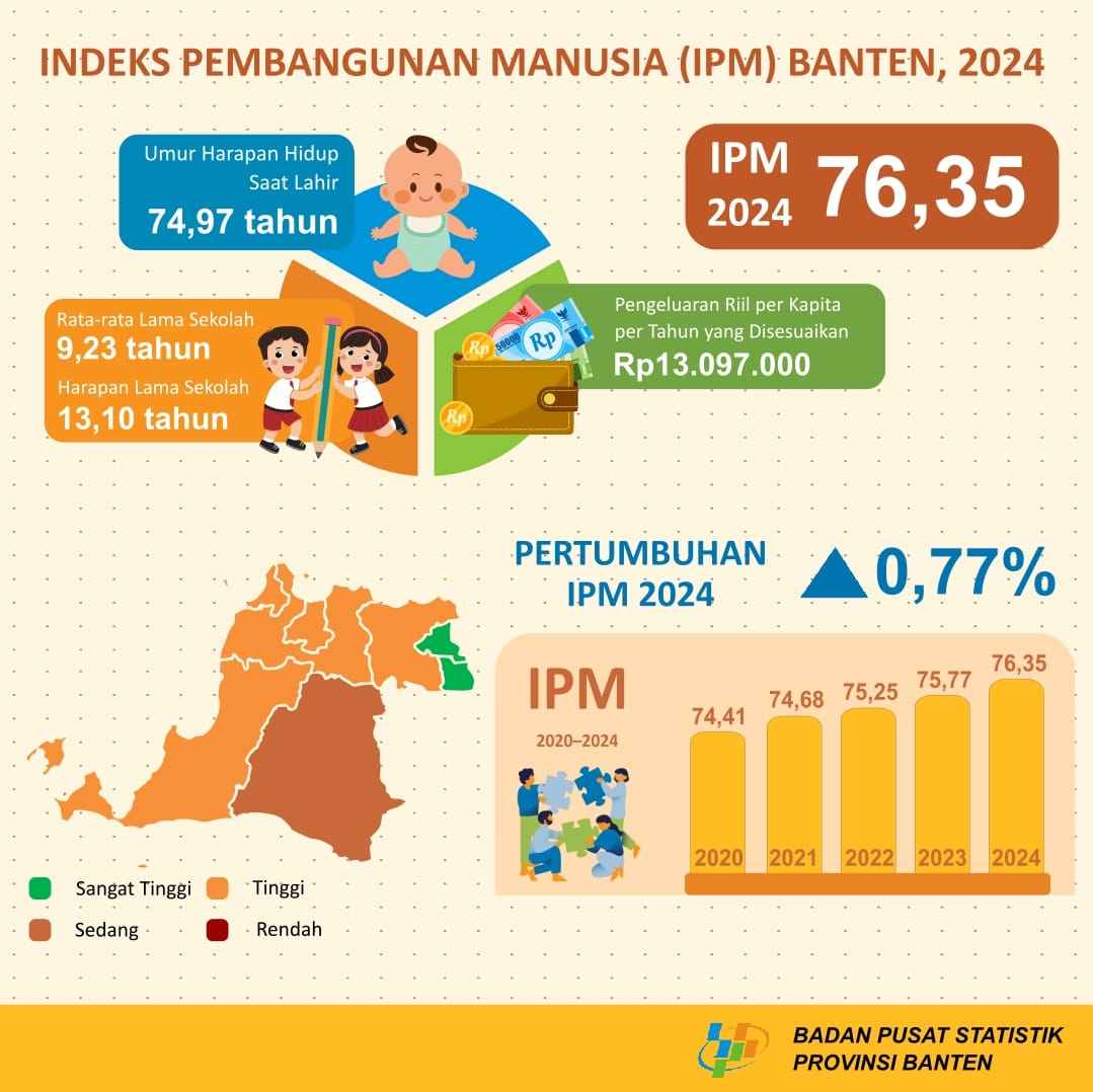 Capai 76,35, BPS: IPM Banten Masuk 7 Besar Nasional Capai 76,35, BPS: IPM Banten Masuk 7 Besar Nasional