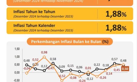 Desember 2024, BPS Banten:  Inflasi 1,88 Persen Disumbang Dari Tembakau