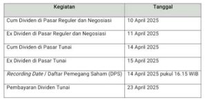 Cum Date 10 April 2025, Ini Jadwal Pembagian Dividen Rp31,4 Triliun dari BBRI Cum Date 10 April 2025, Ini Jadwal Pembagian Dividen Rp31,4 Triliun dari BBRI