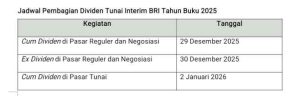 Cum Date 29 Desember 2025, BBRI Beri Kado Awal Tahun Dividen Interim Rp20,6 Triliun Kepada Pemegang Saham