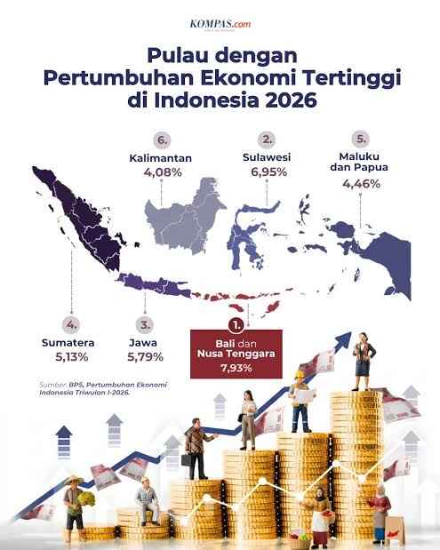 Indonesia di Persimpangan Pertumbuhan 5,61% dan Rupiah 17.600 per USD Indonesia di Persimpangan Pertumbuhan 5,61% dan Rupiah 17.600 per USD