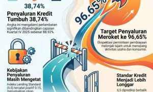 NEXT Indonesia Center: Kredit Perbankan Bergeser ke Sektor Produktif, Konstruksi Jadi Primadona Pembiayaan
