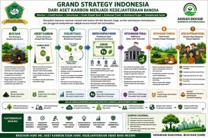Indonesia Tidak Perlu Bergantung pada Utang Dolar Jika Memiliki Triliunan Rupiah Aset Karbon?
